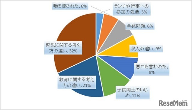 「ママ友とのトラブルの内容」