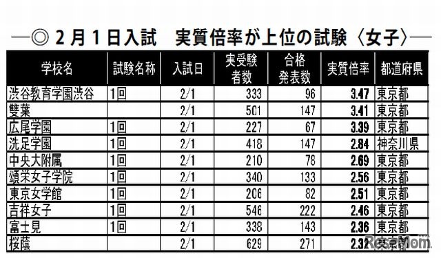 実質倍率が上位の試験（2月1日女子）