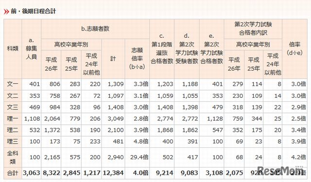 選抜実施状況（前・後期日程合計）