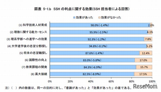 SSH の利点に関する効果