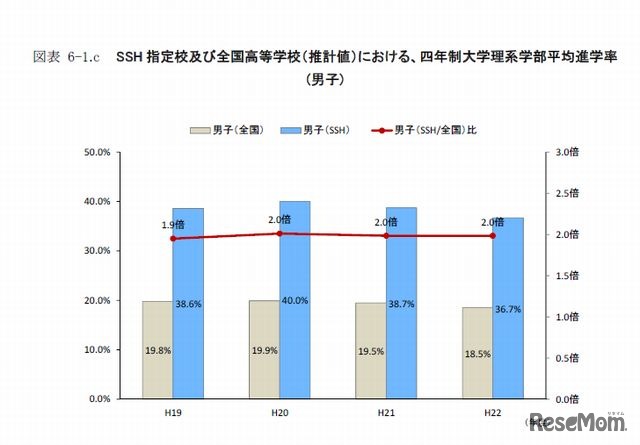 SSH 指定校と全国高等学校（推計値）における4年制大学理系学部平均進学率（男子）