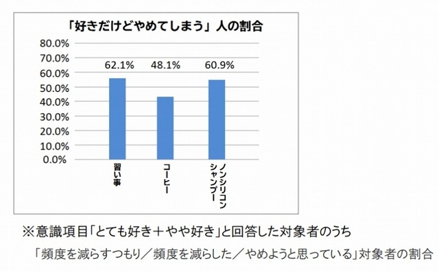 「好きだけどやめてしまう人」の割合