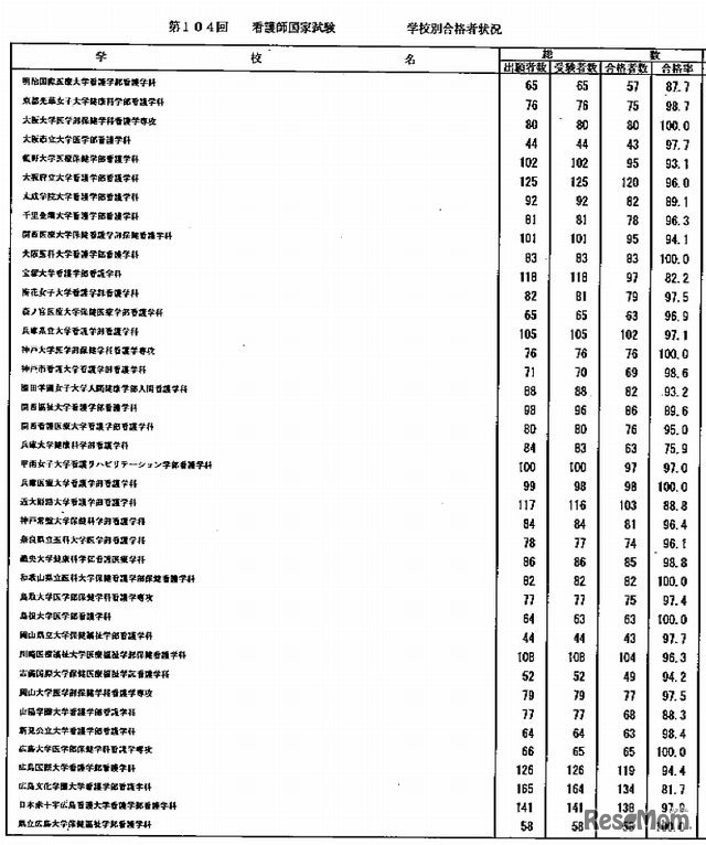 看護師国家試験 学校別合格者状況4