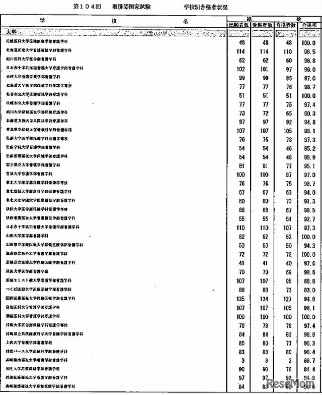 看護師国家試験 学校別合格者状況1