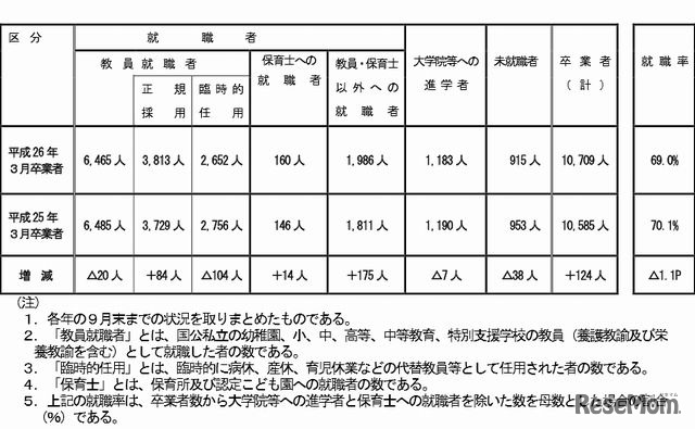 国立の教員養成大学・学部卒業者の就職状況