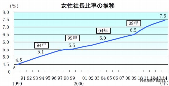 女性社長比率の推移