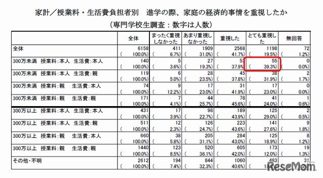 進学の際、家庭の経済的事情を重視したか