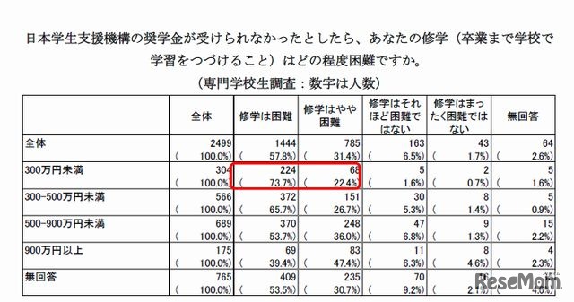 JASSOの奨学金が受けられなかったら修学はどの程度困難か