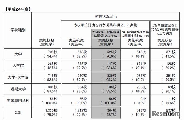 平成24年度の実施状況