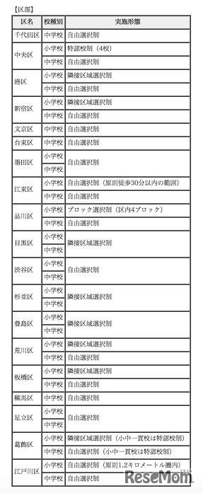 平成27年度の学校選択制の実施状況（区部）