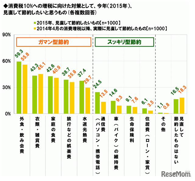 消費税10％への増税に向けた対策として、今年（2015年）、見直して節約したいと思うもの（各複数回答）