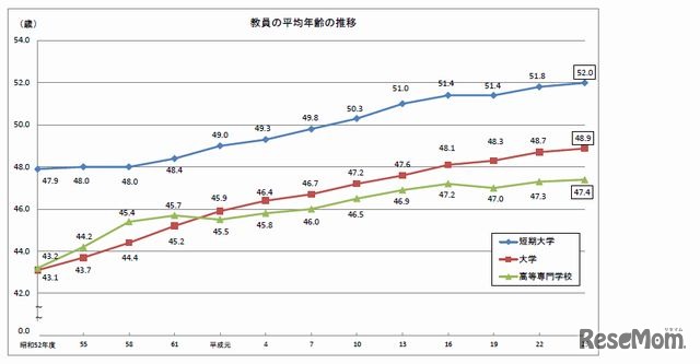 教員の平均年齢の推移（大学・短期大学、高等専門学校）