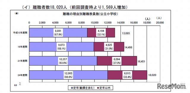 公立小の離職者数