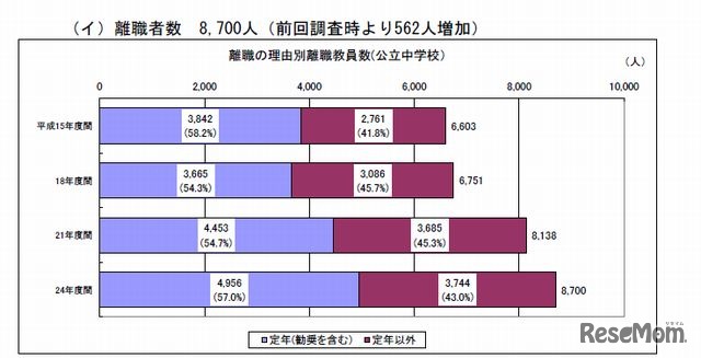 公立中の離職者数