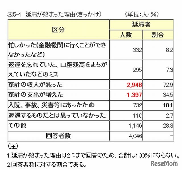 延滞が始まった理由