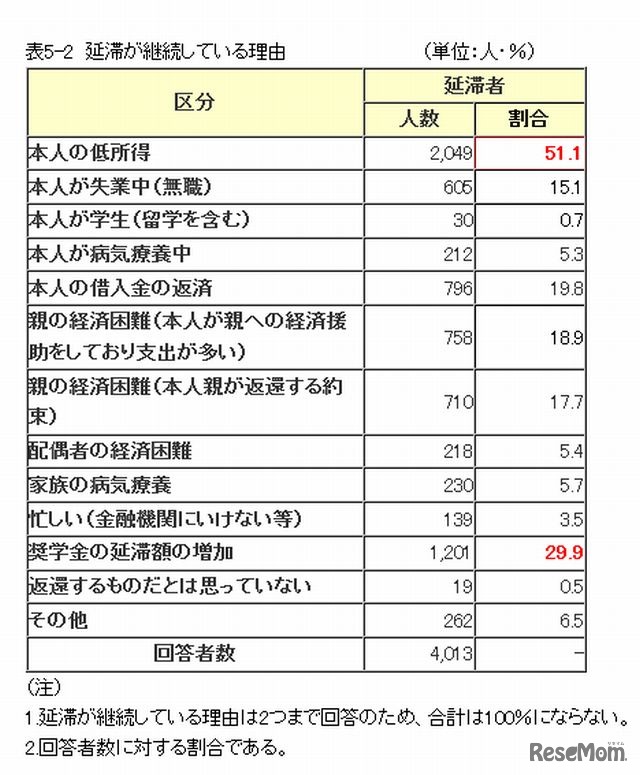 延滞が継続している理由