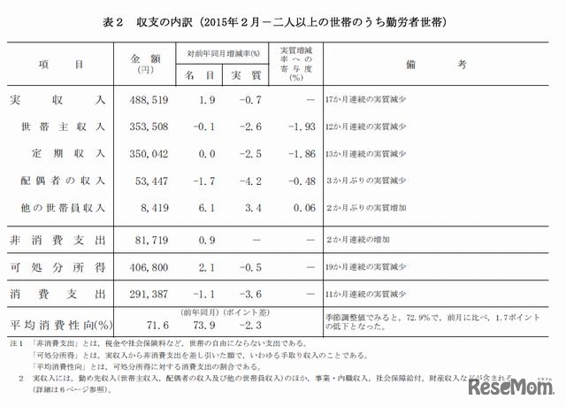 勤労者世帯の収支