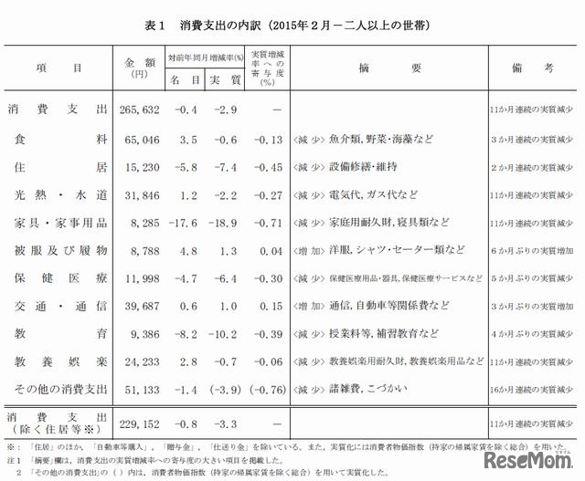 消費支出の内訳