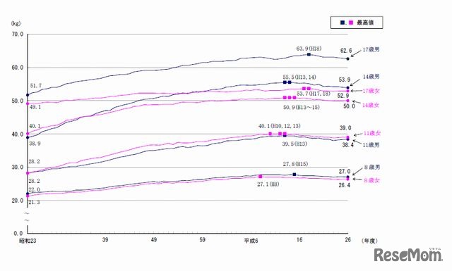 体重の平均値の推移