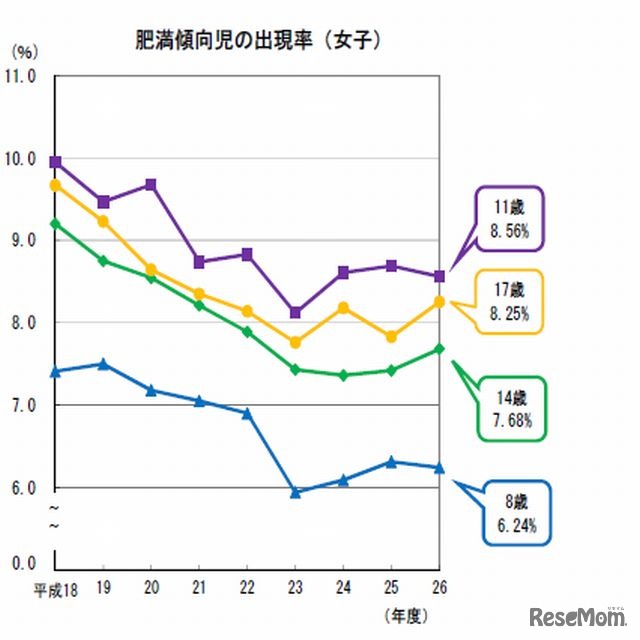 肥満傾向児の出現率（女子）