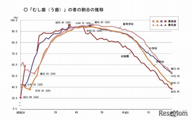 むし歯の割合の推移