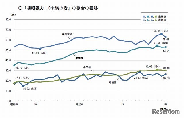 裸眼視力1.0未満の割合の推移