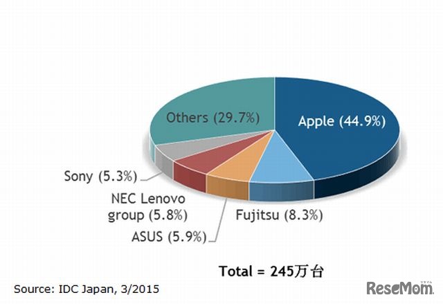 2014年 第4四半期 国内タブレット端末出荷台数 ベンダー別シェア