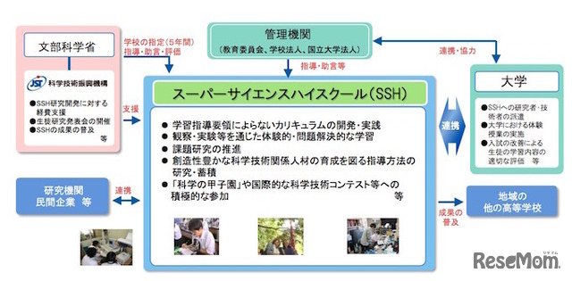 スーパーサイエンスハイスクールの概要