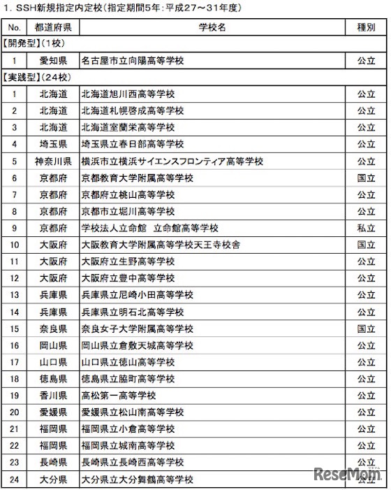 平成27年度　スーパーサイエンスハイスクール　指定校一覧