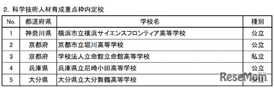 平成27年度　科学技術人材育成重点枠　採択校一覧