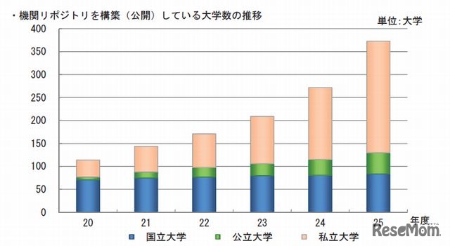 機関リポジトリを構築（公開）している大学数の推移