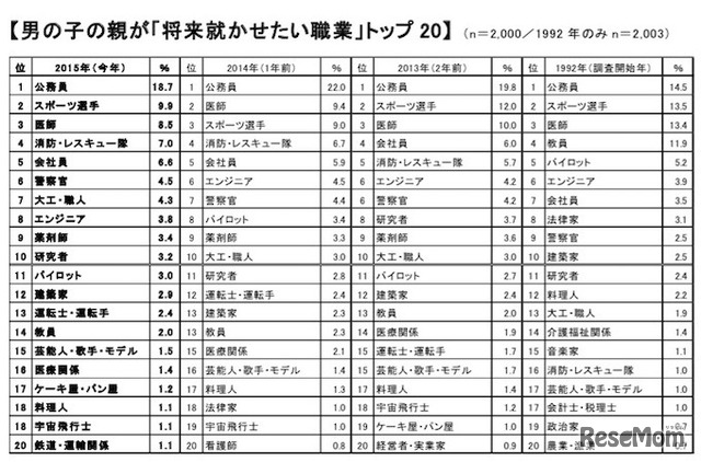 男の子の親が「将来就かせたい職業」ベスト20