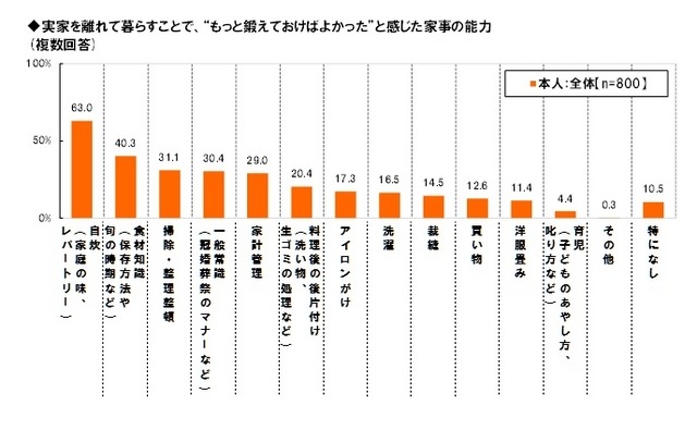 実家を離れて暮らすことで、“もっと鍛えておけばよかった”と感じた家事の能力