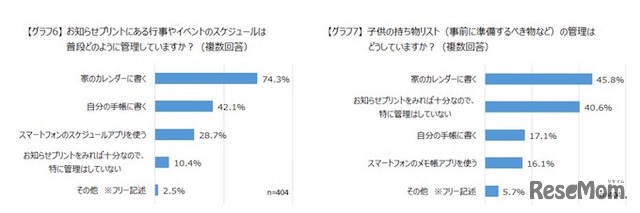 シュフモ：子どものおたより整理に関するアンケート調査結果