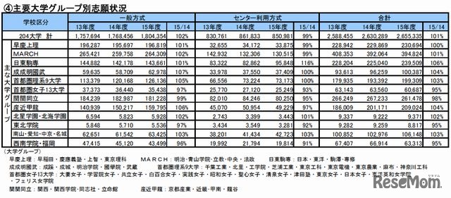 主要大学グループ別出願状況