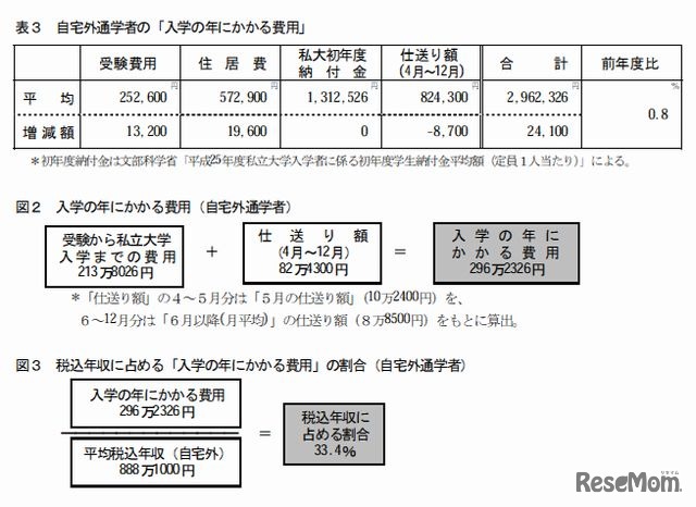 自宅外通学者の「入学の年にかかる費用」