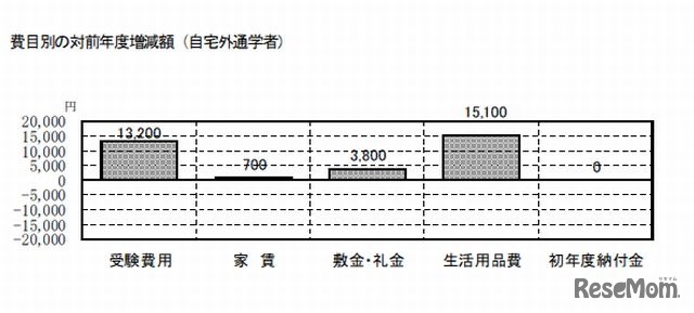 費目別の対前年度増減額（自宅外通学者）