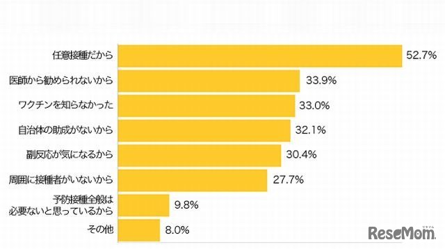 B型肝炎ワクチンを受けない理由（複数回答可）