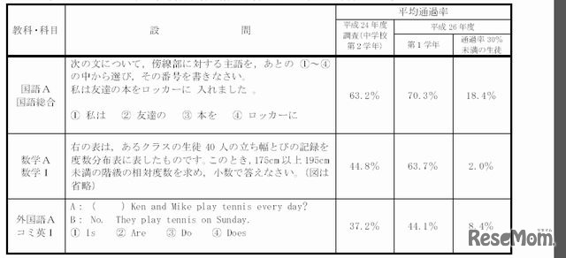 「基礎・基本」の定着実況調査と同一問題の通過率の変化