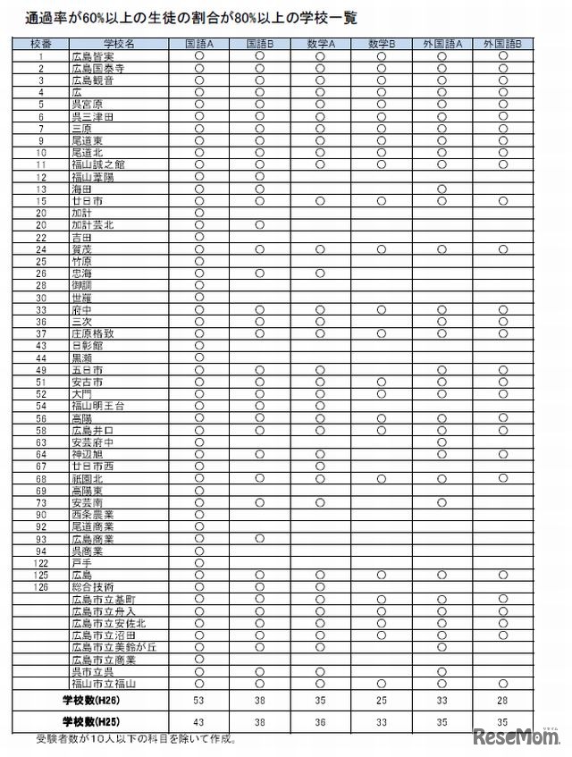 通過率が60％以上の生徒の割合が8割以上いる学校