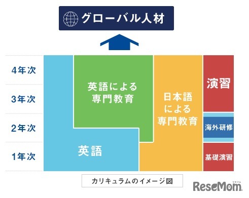 カリキュラムのイメージ図