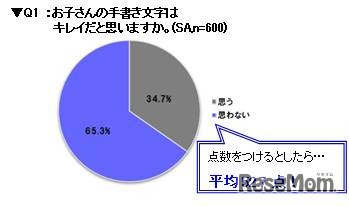 子どもの手書き文字をキレイだと思うか