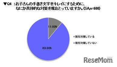 子どもの手書き文字をキレイにするために具体的な対策をとっているか