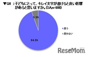 子どもにとって、キレイ文字をかけると良い影響があると思うか