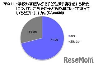 子どもが手書きをする機会が、自分の子どもの頃よりも減っていると思うか