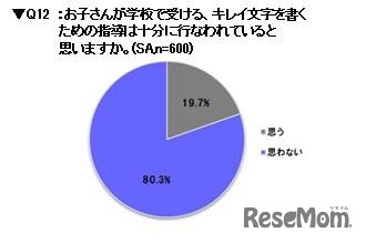 学校で、キレイ文字を書くための指導が十分に行われていると思うか