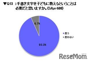 手書き文字を子どもに教えることを必要だと思うか