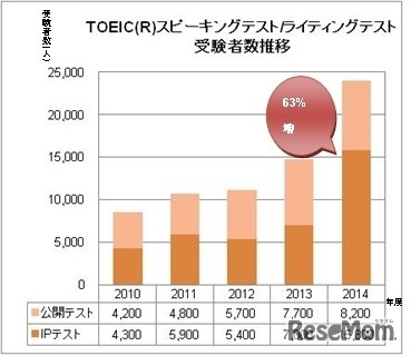 「TOEICスピーキングテスト/ライティングテスト」受験者数推移(2010年度~2014年度)
