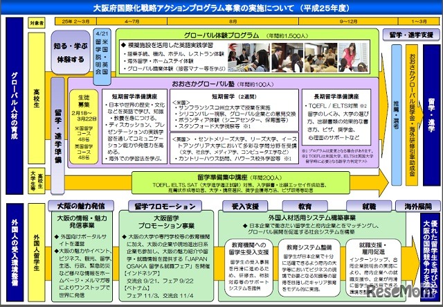 大阪府国際化戦略アクションプログラム事業の実施について（平成25年度）