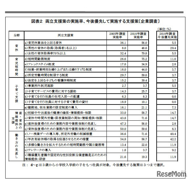 両立支援策の実施率、今後優先して実施する支援策（企業調査）